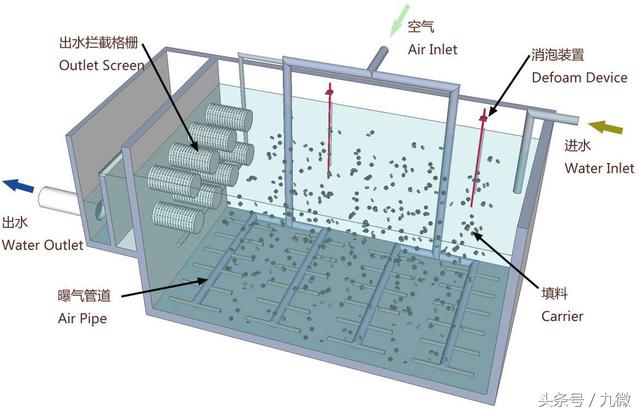 qu'est-ce que le média filtrant MBBR